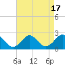 Yorktown USCG tide chart for Thursday, August 17, 2023