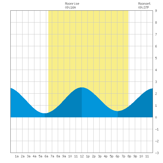 Yorktown USCG tide chart for Saturday, August 19, 2023