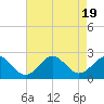 Yorktown USCG tide chart for Saturday, August 19, 2023