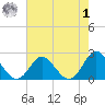 Yorktown USCG tide chart for Tuesday, August 1, 2023