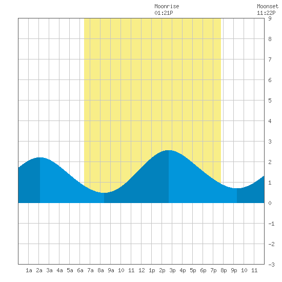Yorktown USCG tide chart for Wednesday, August 23, 2023