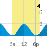 Yorktown USCG tide chart for Friday, August 4, 2023