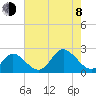 Yorktown USCG tide chart for Tuesday, August 8, 2023