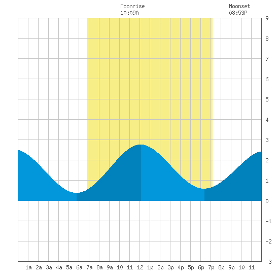 Yorktown USCG tide chart for Monday, September 18, 2023