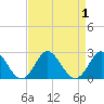 Yorktown USCG tide chart for Friday, September 1, 2023