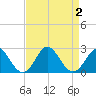 Yorktown USCG tide chart for Saturday, September 2, 2023