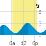 Yorktown USCG tide chart for Tuesday, September 5, 2023