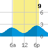 Yorktown USCG tide chart for Saturday, September 9, 2023