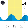 Yorktown USCG tide chart for Saturday, October 14, 2023