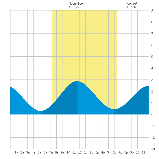 Yorktown USCG tide chart for Tuesday, October 17, 2023