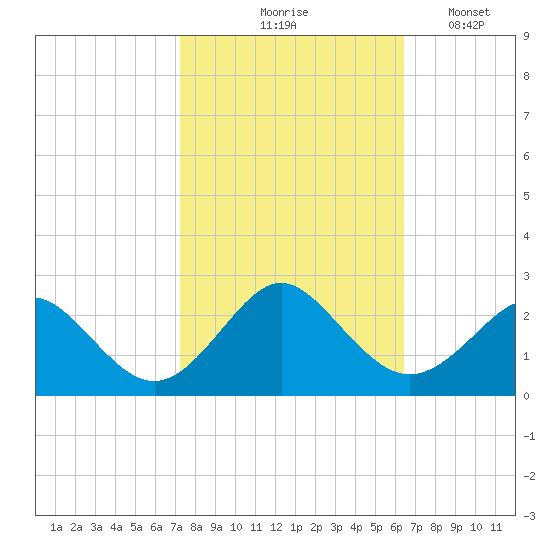 Yorktown USCG tide chart for Wednesday, October 18, 2023