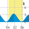 Yorktown USCG tide chart for Sunday, October 1, 2023