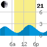 Yorktown USCG tide chart for Saturday, October 21, 2023