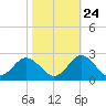 Yorktown USCG tide chart for Tuesday, October 24, 2023