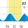 Yorktown USCG tide chart for Friday, October 27, 2023