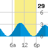 Yorktown USCG tide chart for Sunday, October 29, 2023
