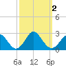 Yorktown USCG tide chart for Monday, October 2, 2023