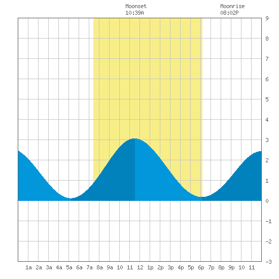 Yorktown USCG tide chart for Tuesday, October 31, 2023