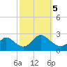 Yorktown USCG tide chart for Thursday, October 5, 2023