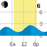 Yorktown USCG tide chart for Friday, October 6, 2023