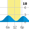 Yorktown USCG tide chart for Friday, November 10, 2023