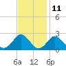 Yorktown USCG tide chart for Saturday, November 11, 2023