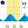 Yorktown USCG tide chart for Monday, November 13, 2023