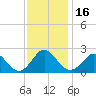 Yorktown USCG tide chart for Thursday, November 16, 2023