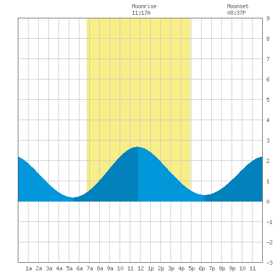 Yorktown USCG tide chart for Friday, November 17, 2023