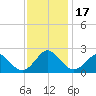 Yorktown USCG tide chart for Friday, November 17, 2023