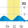 Yorktown USCG tide chart for Tuesday, November 21, 2023