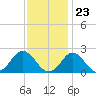 Yorktown USCG tide chart for Thursday, November 23, 2023