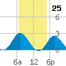 Yorktown USCG tide chart for Saturday, November 25, 2023