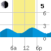 Yorktown USCG tide chart for Sunday, November 5, 2023