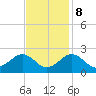 Yorktown USCG tide chart for Wednesday, November 8, 2023