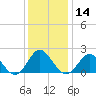 Yorktown USCG tide chart for Thursday, December 14, 2023