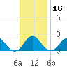 Yorktown USCG tide chart for Saturday, December 16, 2023