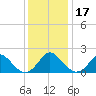 Yorktown USCG tide chart for Sunday, December 17, 2023