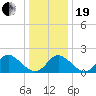 Yorktown USCG tide chart for Tuesday, December 19, 2023