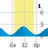 Yorktown USCG tide chart for Friday, December 1, 2023