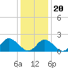 Yorktown USCG tide chart for Wednesday, December 20, 2023