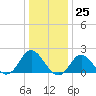 Yorktown USCG tide chart for Monday, December 25, 2023