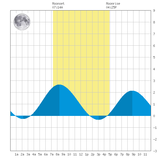 Yorktown USCG tide chart for Tuesday, December 26, 2023