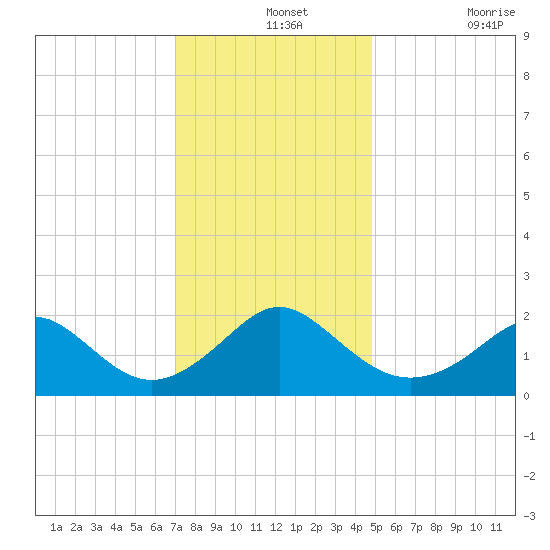 Yorktown USCG tide chart for Saturday, December 2, 2023