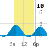 Yorktown USCG tide chart for Wednesday, January 10, 2024