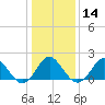Yorktown USCG tide chart for Sunday, January 14, 2024