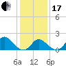 Yorktown USCG tide chart for Wednesday, January 17, 2024