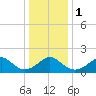 Yorktown USCG tide chart for Monday, January 1, 2024