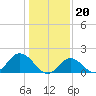 Yorktown USCG tide chart for Saturday, January 20, 2024