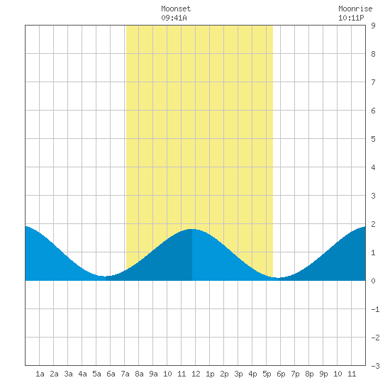 Yorktown USCG tide chart for Tuesday, January 30, 2024